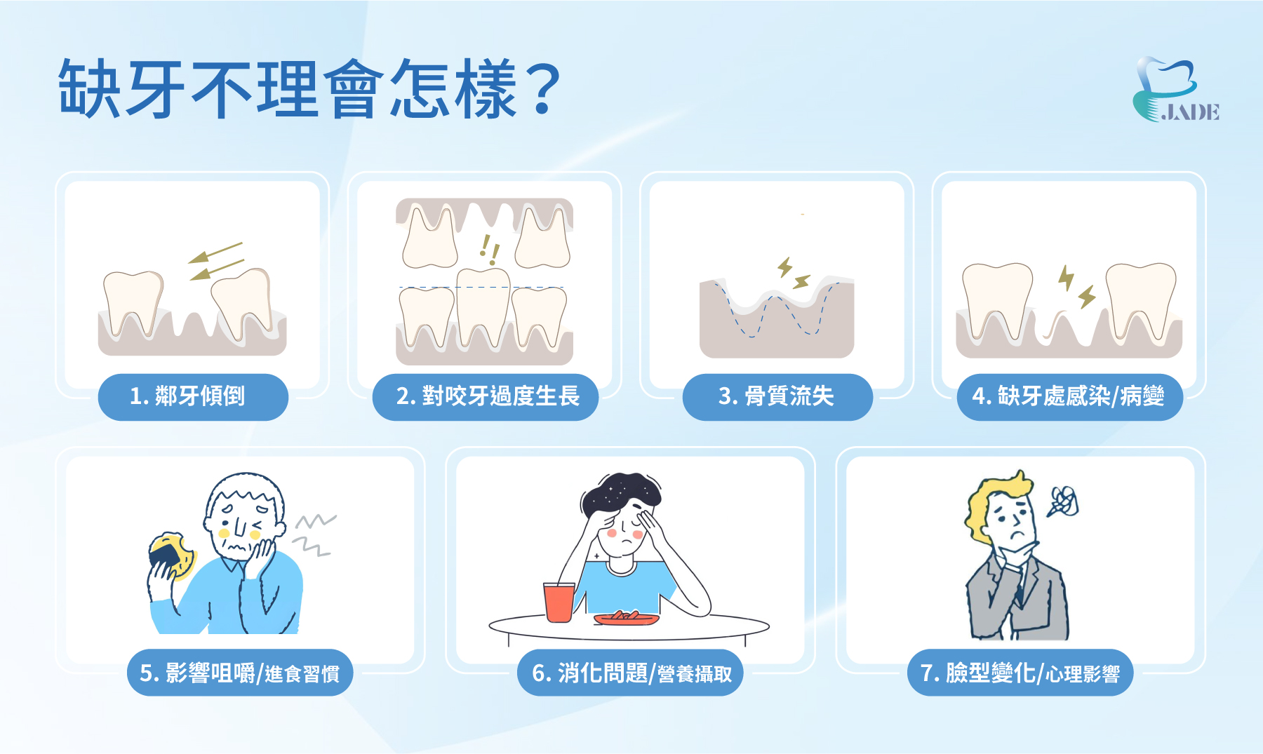 缺牙不理會怎樣？第一植牙傾倒、第二隊咬牙過度生長、第三骨質流失、第四缺牙處感染/病變、第五影響咀嚼、第六消化問題、第七臉型變化