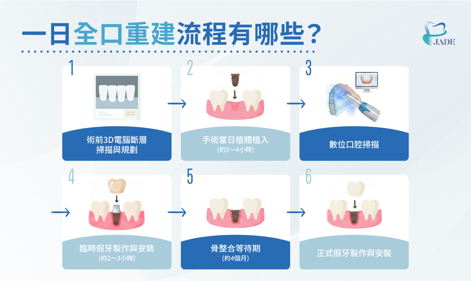 一日全口重建流程有哪些?|玉美學牙醫診所