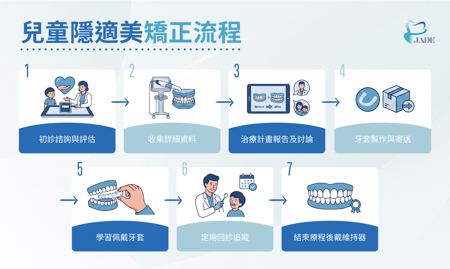 兒童隱適美矯正流程