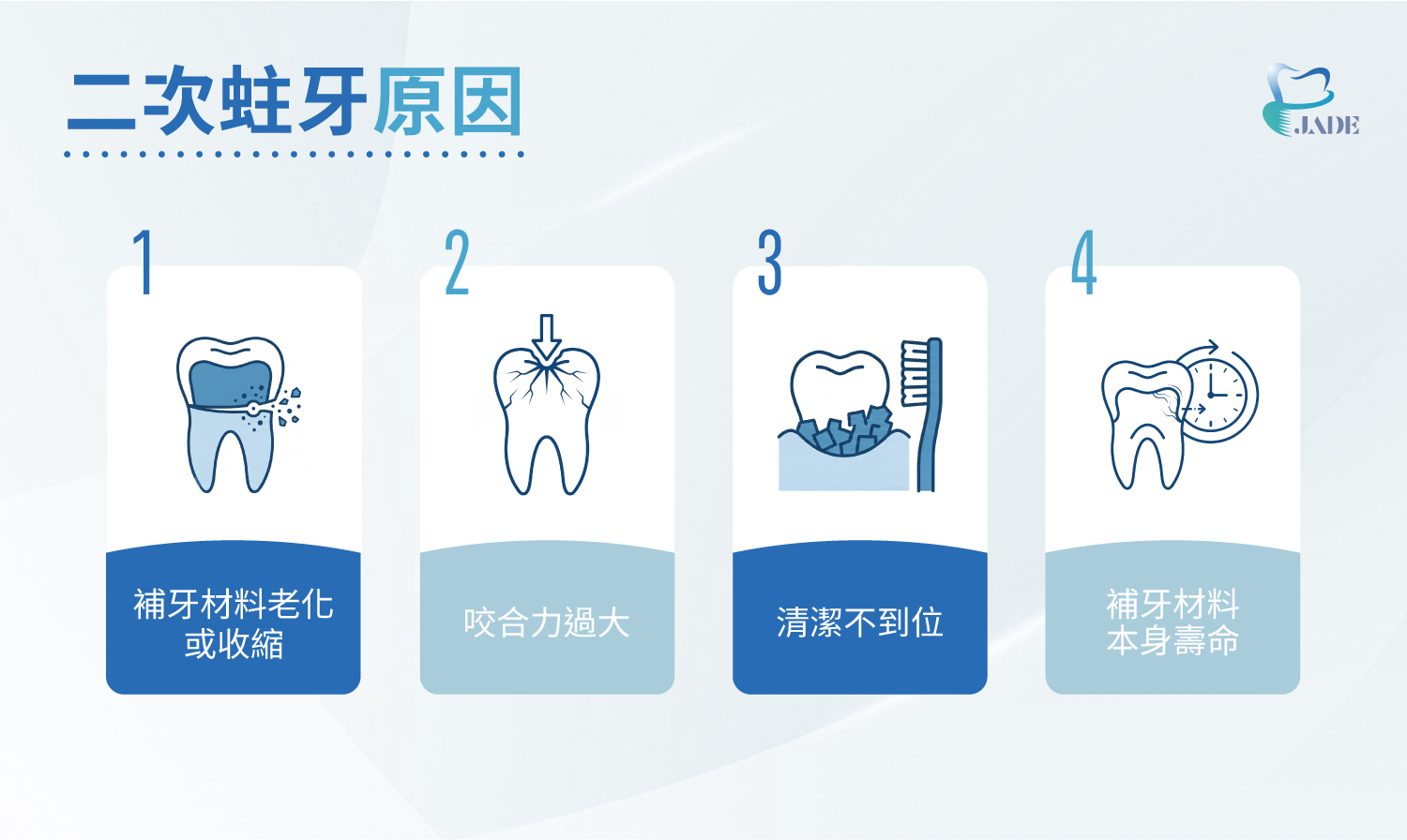二次蛀牙原因:補牙材料老化、咬合力過大、清潔不到位、補牙材料本身壽命