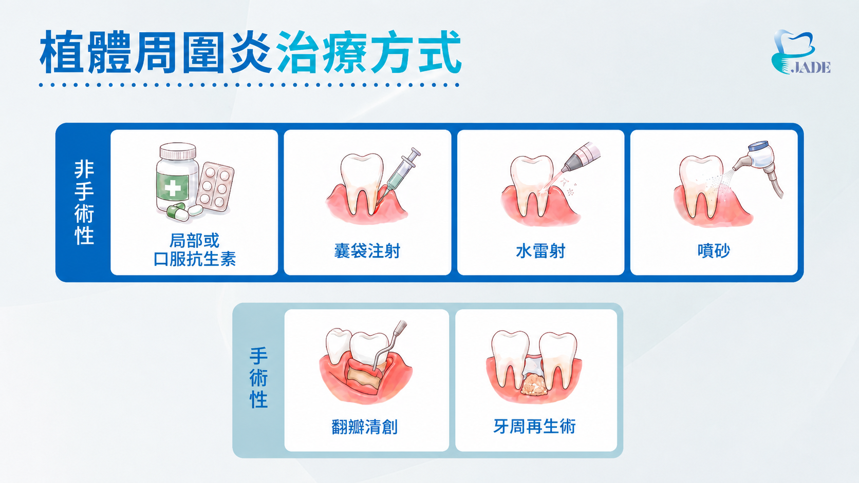 植體周圍炎治療方式｜手術及非手術